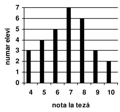 Diagramă cu bare a numărului de elevi după nota la teză: nota 4 (3 elevi), 5 (4), 6 (5), 7 (7), 8 (6), 9 (3), 10 (2).