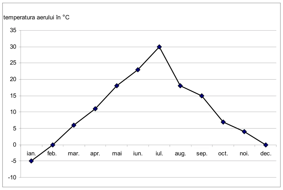Grafic cu linie frântă al temperaturii aerului (°C) pe luni: ian. −5, feb. 0, mar. 6, apr. 11, mai 18, iun. 23, iul. 30, aug. 18, sep. 15, oct. 7, noi. 4, dec. 0.