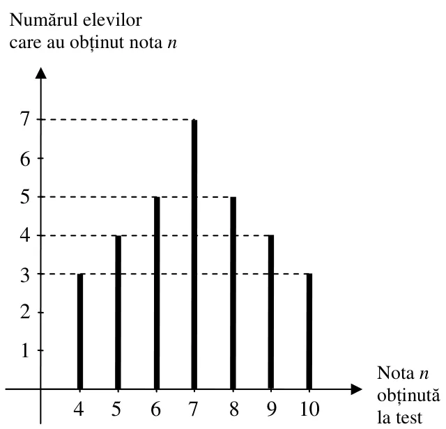 Diagramă cu bare a numărului de elevi după nota obținută: nota 4 (3 elevi), 5 (4), 6 (5), 7 (7), 8 (5), 9 (4), 10 (3).