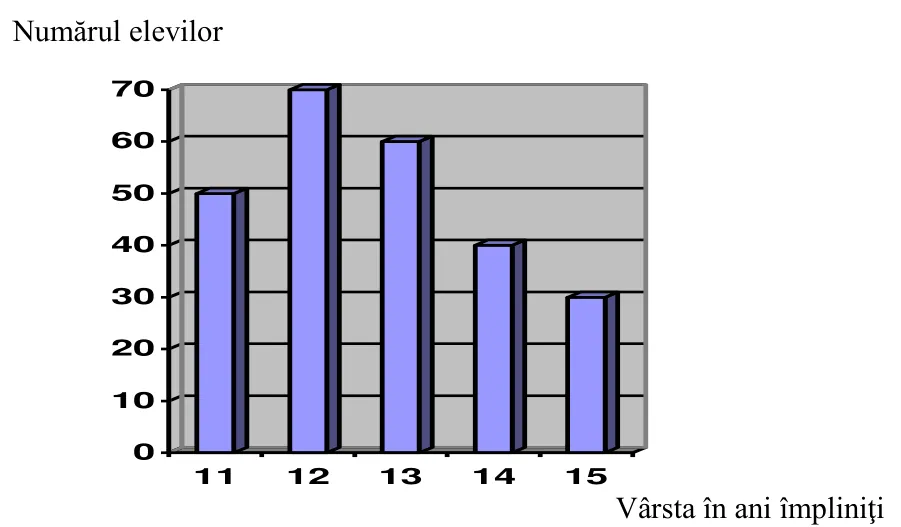 Diagramă cu bare a numărului de elevi după vârsta în ani împliniți: 11 ani (50), 12 ani (70), 13 ani (60), 14 ani (40), 15 ani (30).