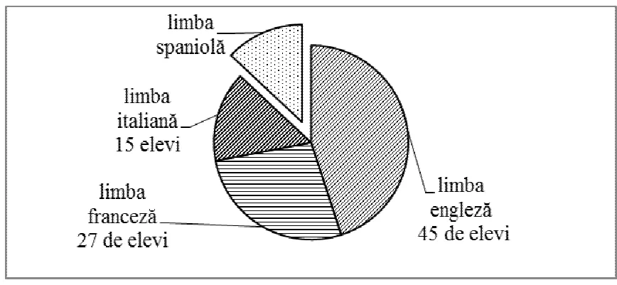 Diagramă circulară: limba engleză 45 de elevi, limba franceză 27 de elevi, limba italiană 15 elevi, limba spaniolă (numărul nu este scris).