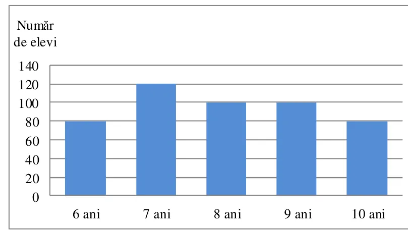 Diagramă cu bare a numărului de elevi pe vârste: 6 ani (80), 7 ani (120), 8 ani (100), 9 ani (100), 10 ani (80); axa verticală gradată din 20 în 20, de la 0 la 140.