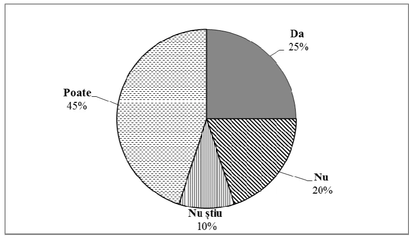 Diagramă circulară cu răspunsurile: Da 25%, Nu 20%, Nu știu 10%, Poate 45%.