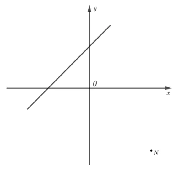 Sistem de axe xOy cu graficul funcției f, o dreaptă crescătoare care taie axa Ox la stânga originii și axa Oy deasupra originii; punctul N este marcat în cadranul al patrulea.
