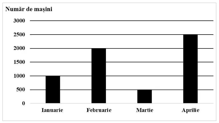 Diagramă cu bare: numărul de mașini vândute în ianuarie (1000), februarie (2000), martie (500) și aprilie (2500); axa verticală gradată din 500 în 500, de la 0 la 3000.